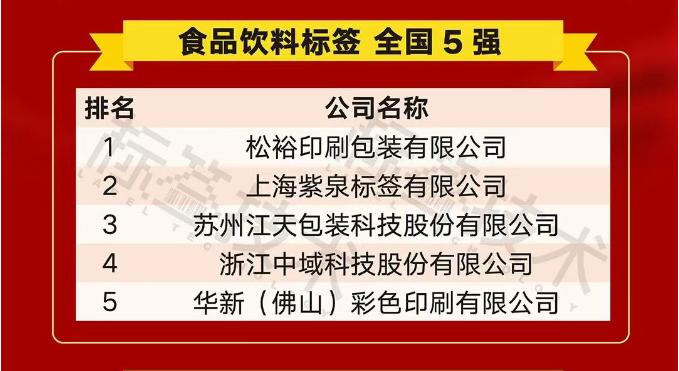 Zhejiang Zhongyu Science and Technology Co., Ltd (Yzy IML)는 China Food and Beverage 라벨 산업에서 5 위를 차지했습니다.